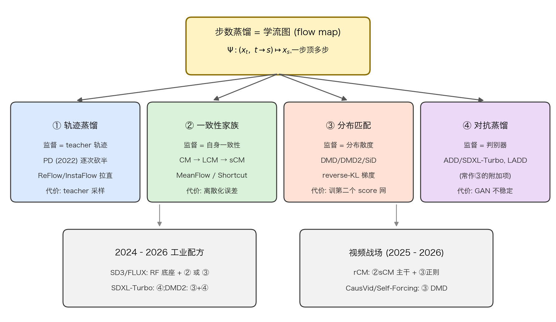 步数蒸馏四大家族地图