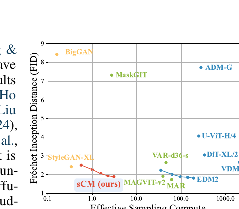 sCM 论文 Fig.1:质量 vs 采样算力