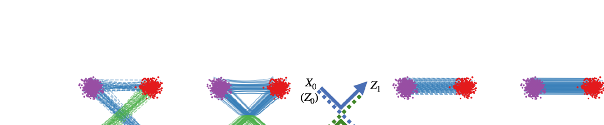 Rectified Flow 论文:reflow 前后轨迹对比——左侧线性插值轨迹相互交叉,右侧 rectify 之后轨迹不再交叉、接近直线