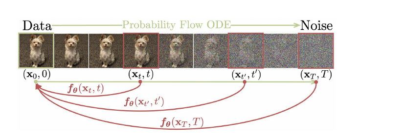 CM 论文 Fig.1:PF-ODE 轨迹上的任意点都被一致性模型映回数据端的同一终点