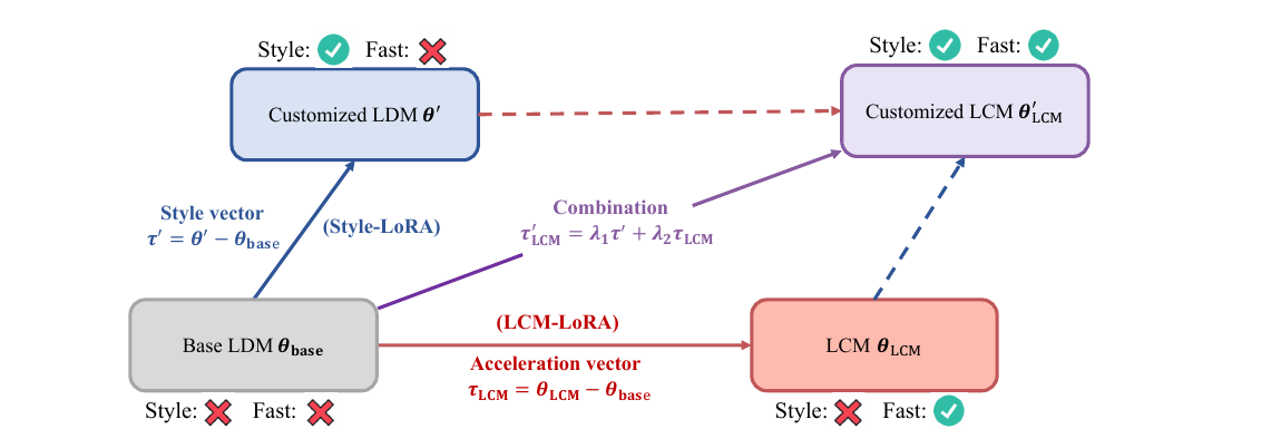 LCM-LoRA 论文 Fig.1:加速向量与风格向量可线性组合