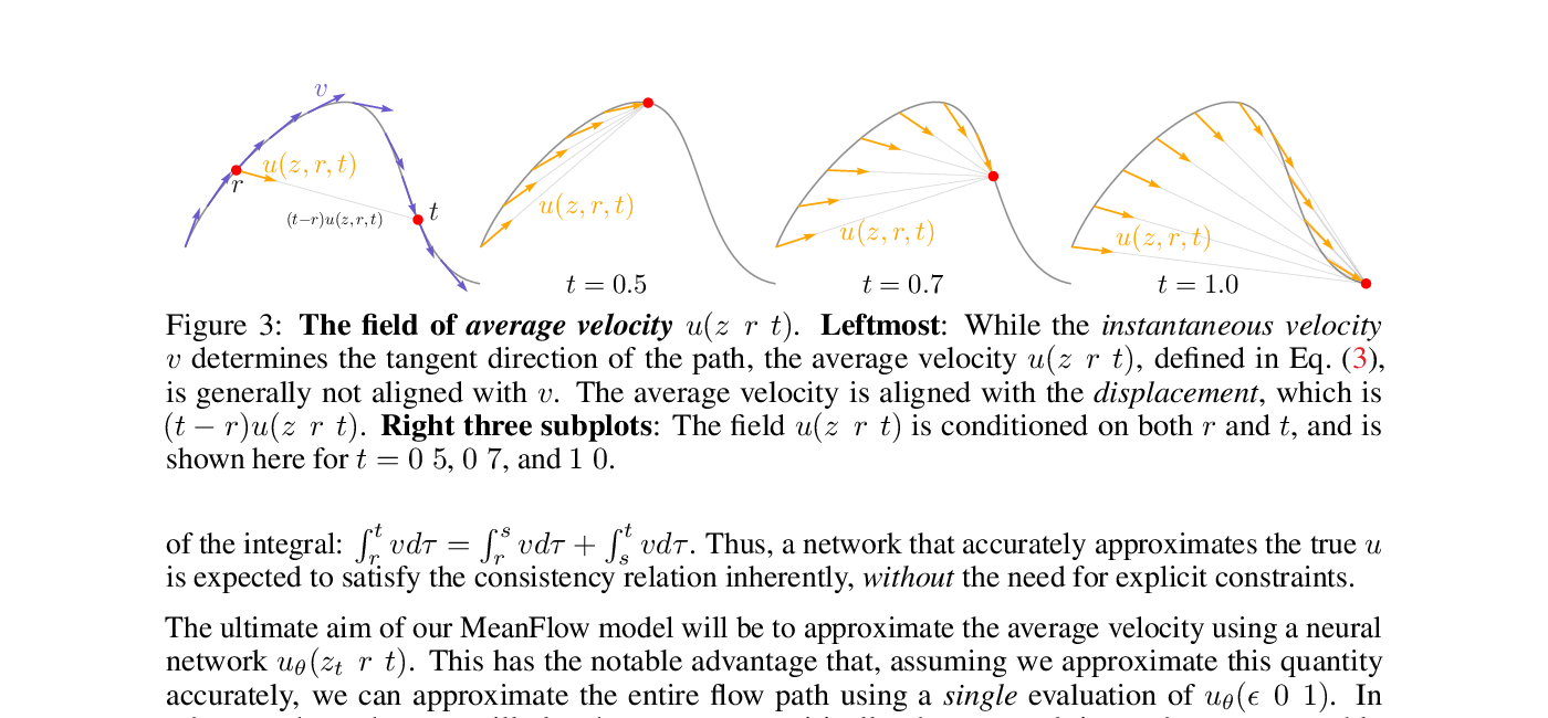 MeanFlow 论文 Fig.3:瞬时速度 v 是轨迹切线方向,平均速度 u(z,r,t) 对齐的是位移方向,且同时依赖起止两个时刻