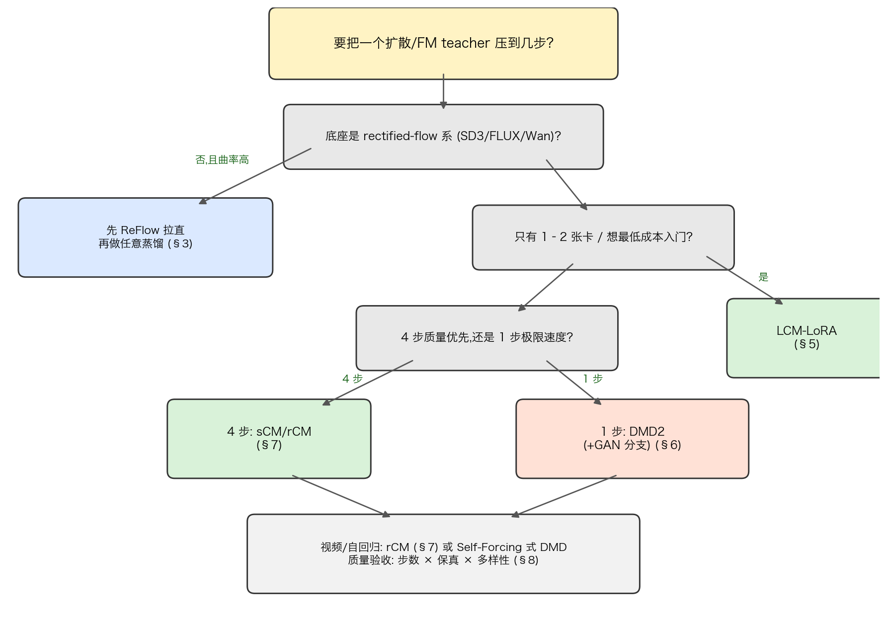 步数蒸馏选型决策树:底座是否 RF 系 → 算力 → 4 步质量 vs 1 步速度 → 视频特判