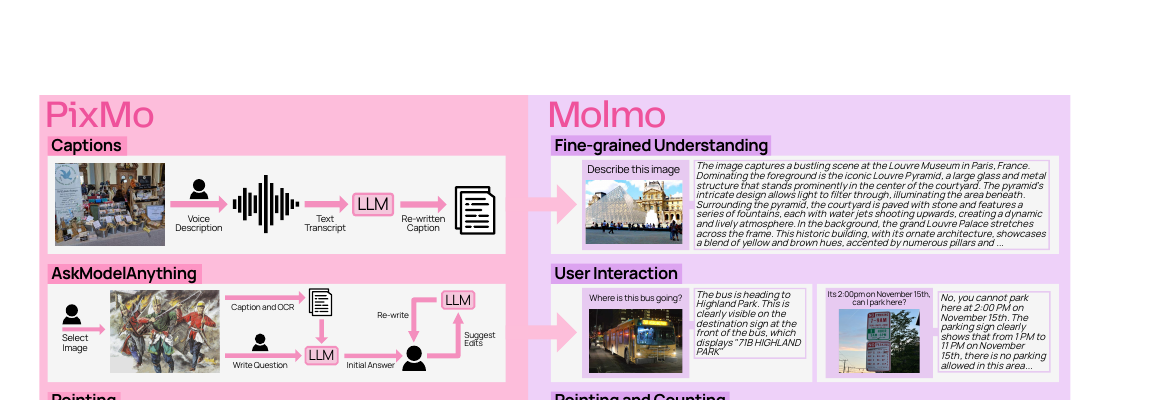 Molmo 与 PixMo 概览:左侧 PixMo 数据引擎以人工/语音指点采集 PixMo-Points,右侧 Molmo 展现 pointing 与 counting-by-pointing 能力